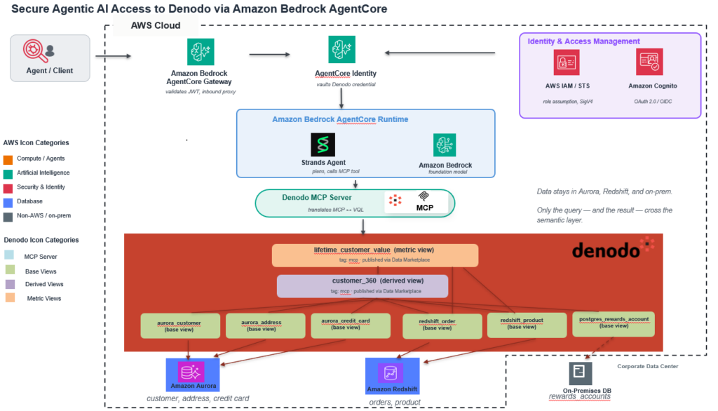 Build a semantic layer for agentic AI on AWS with Denodo and Amazon Bedrock AgentCore