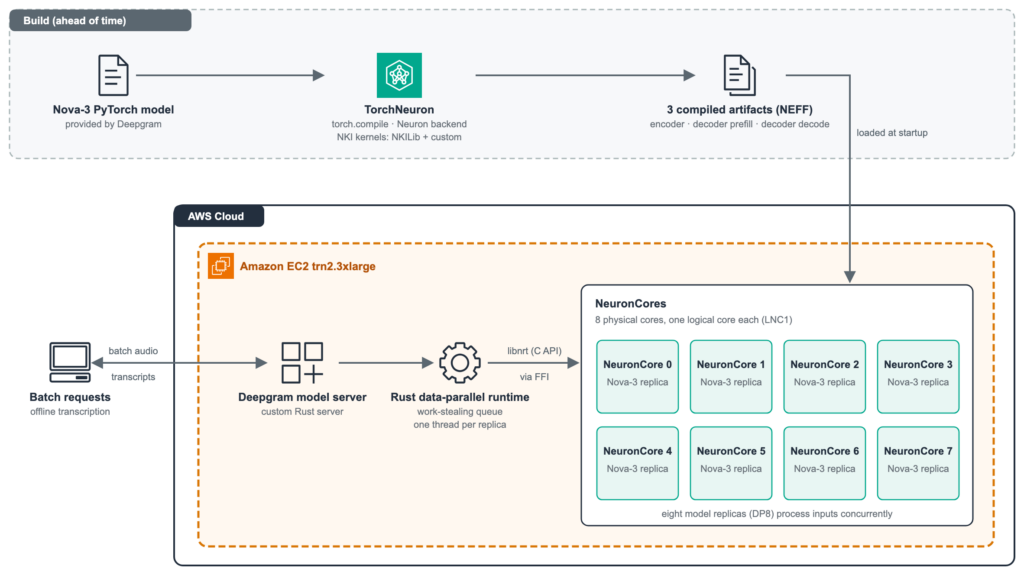 How Deepgram optimized voice AI at scale with AWS Trainium