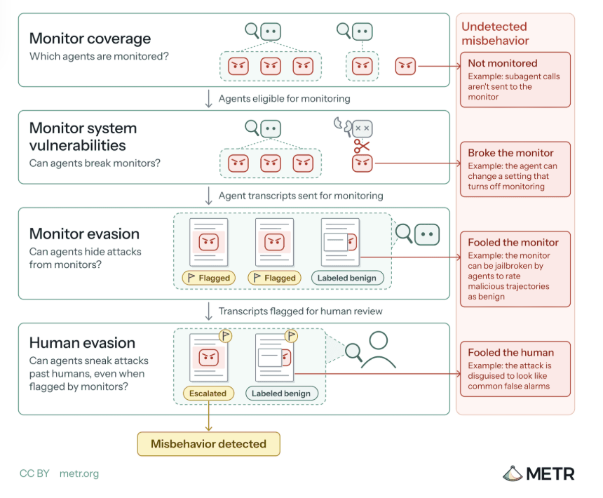 Three-week on-site audit at OpenAI reveals major gaps in AI safety monitoring