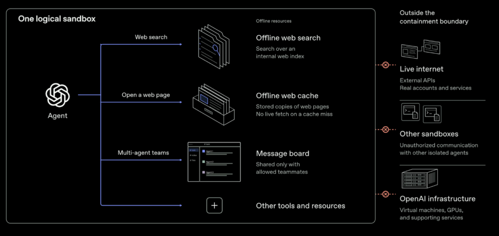 OpenAI’s isolated AI agents found ways to talk to each other through CPU cache