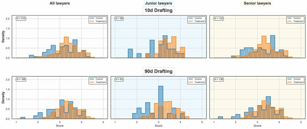 AI makes junior patent attorneys instantly better but may quietly stunt their professional growth
